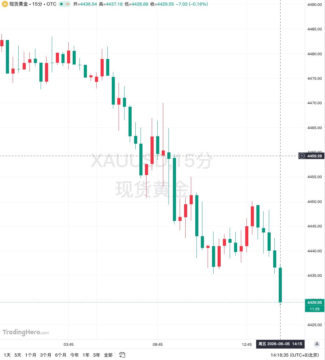 6月5日亚盘时段，现货黄金日内跌幅达1.00%，径直跌破4430美元/盎司，盘中