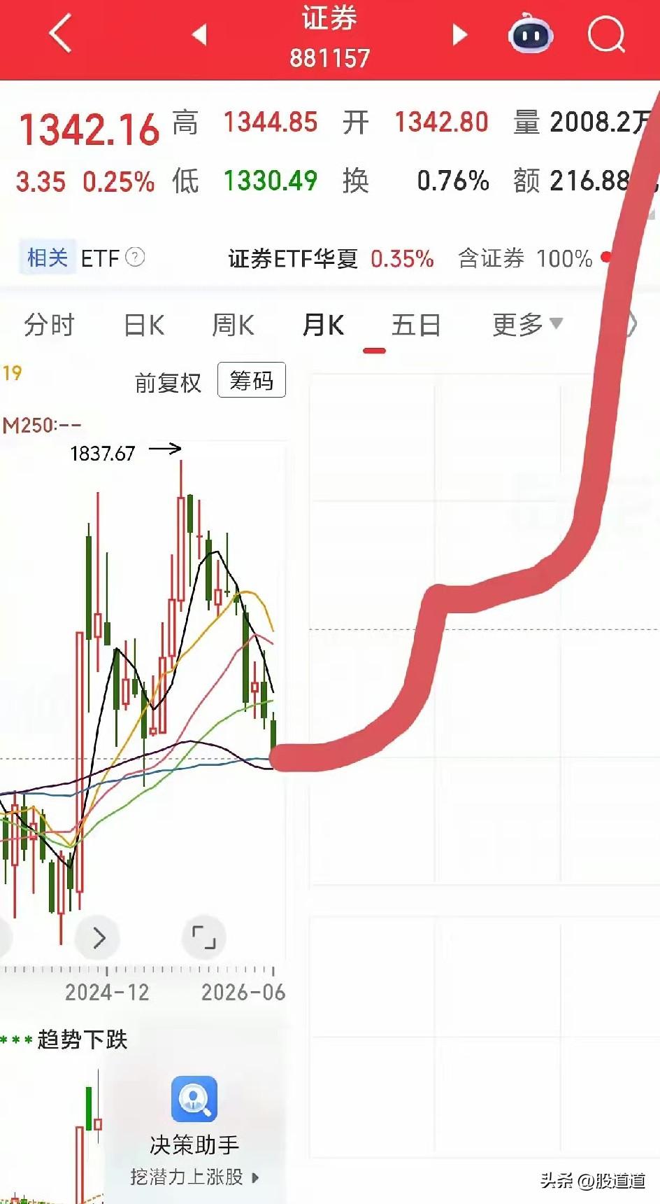 拿着券商的朋友们，说实话，心里比谁都难受！整整一年了，牛市也快结束了，券商股却始
