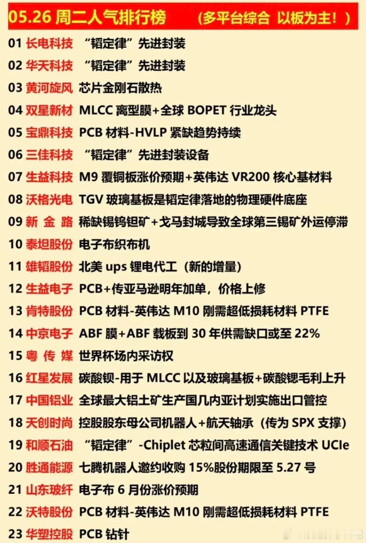 5.26人气榜炸裂！“韬定律”霸榜，PCB+散热成资金疯抢主线！人气个股梳理1.
