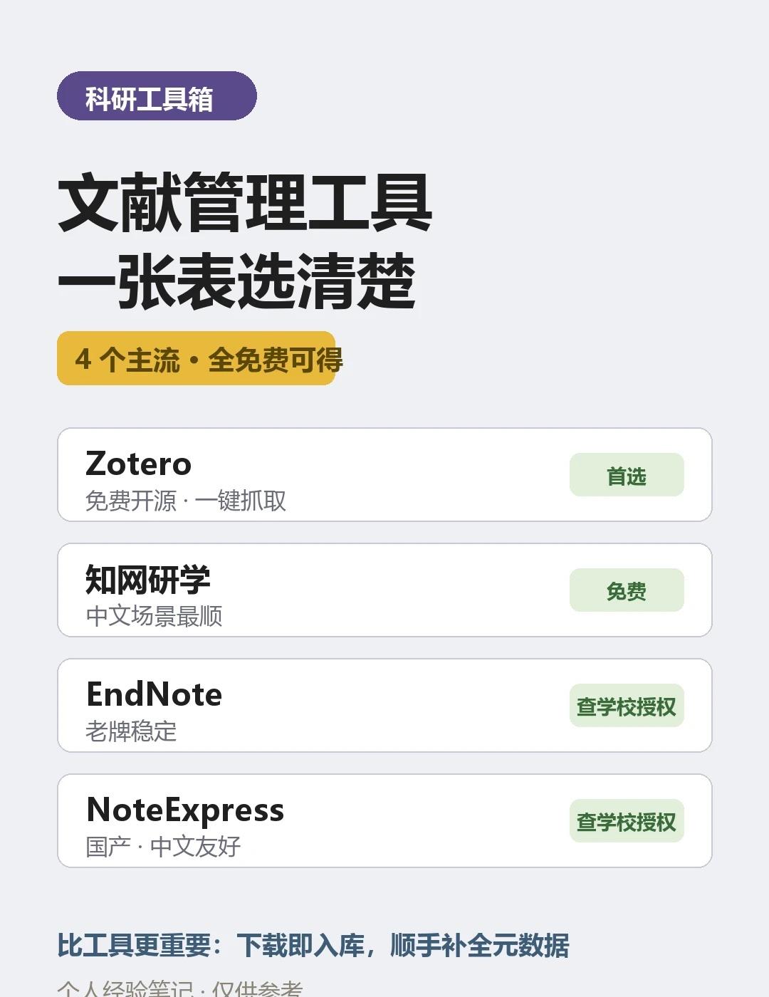 文献管理工具怎么选？一张表说清楚
下载的 PDF 满硬盘都是、引用格式手动调到崩