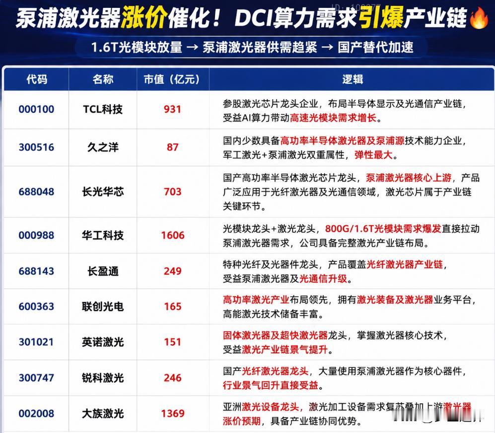 泵浦激光器涨价+DCI算力需求 产业链核心逻辑梳理
 
伴随AI算力高速迭代，市