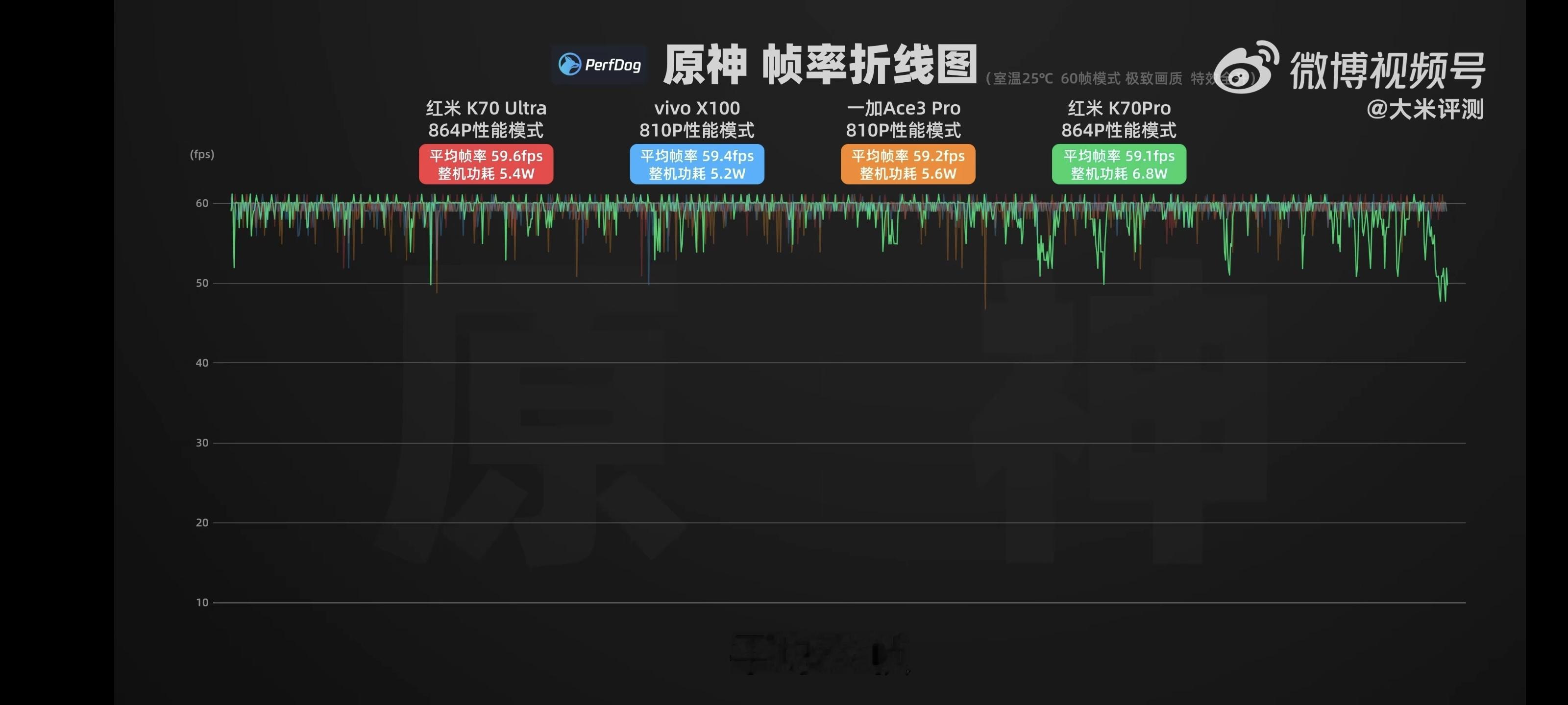 最近入手红米k70至尊版的童鞋使用体验如何。大米评测对Redmi K70 至尊版