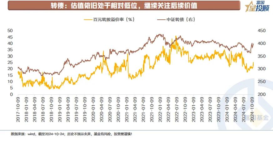 #基金投顾# 【星固收】该以何种姿势面对当前的投资？（八）

转债：估值依旧处于