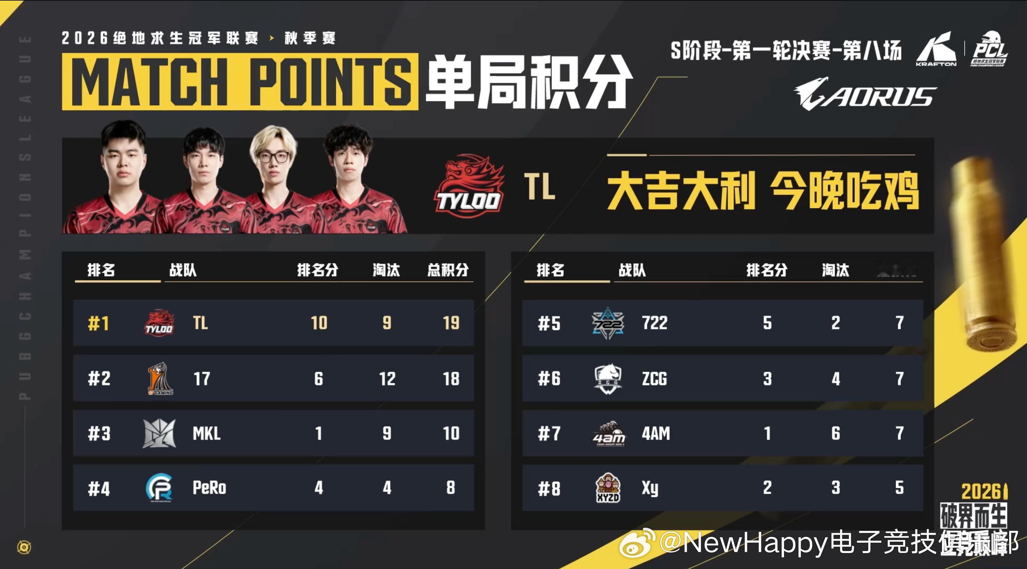 【NewHappy赛事速报】PCL秋季赛S阶阶段R1决赛D2MATCH 3排名1
