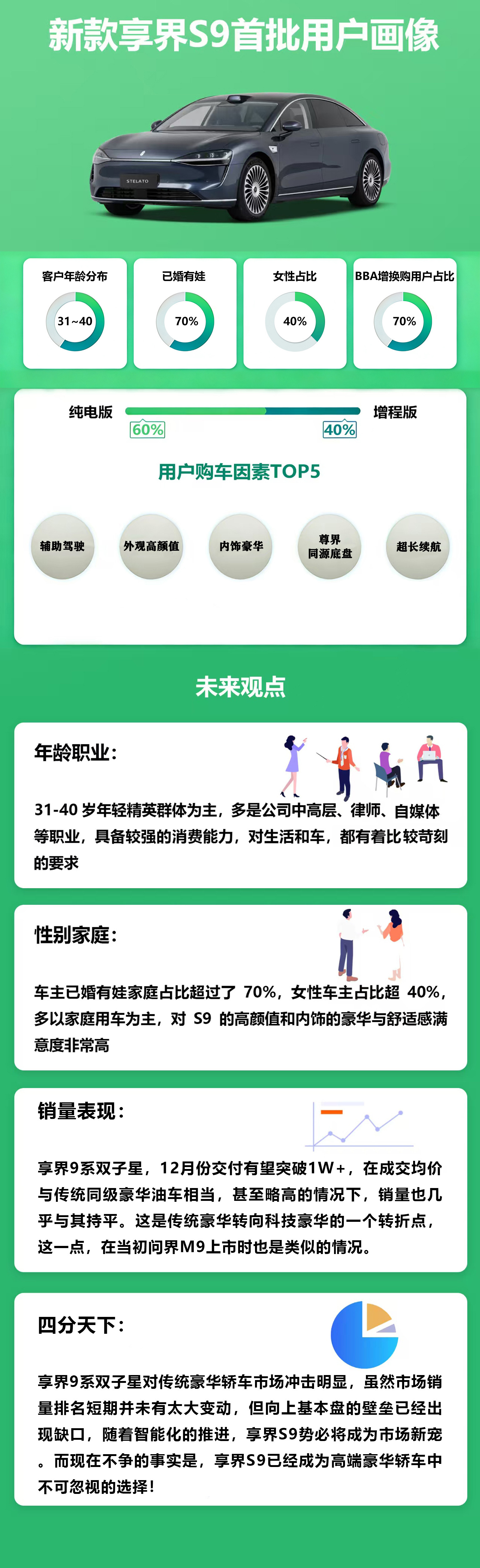 今年鸿蒙智行的压轴车型是旗舰9系轿车——新款享界S9！除了旗舰9系的科技配置之外