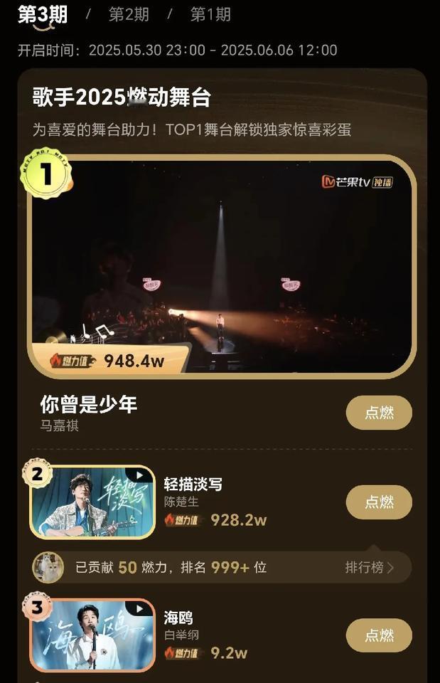 陈楚生粉丝太给力了，歌手第三场燃力值投送，又要突破千万了！
目前第一还是马嘉祺，