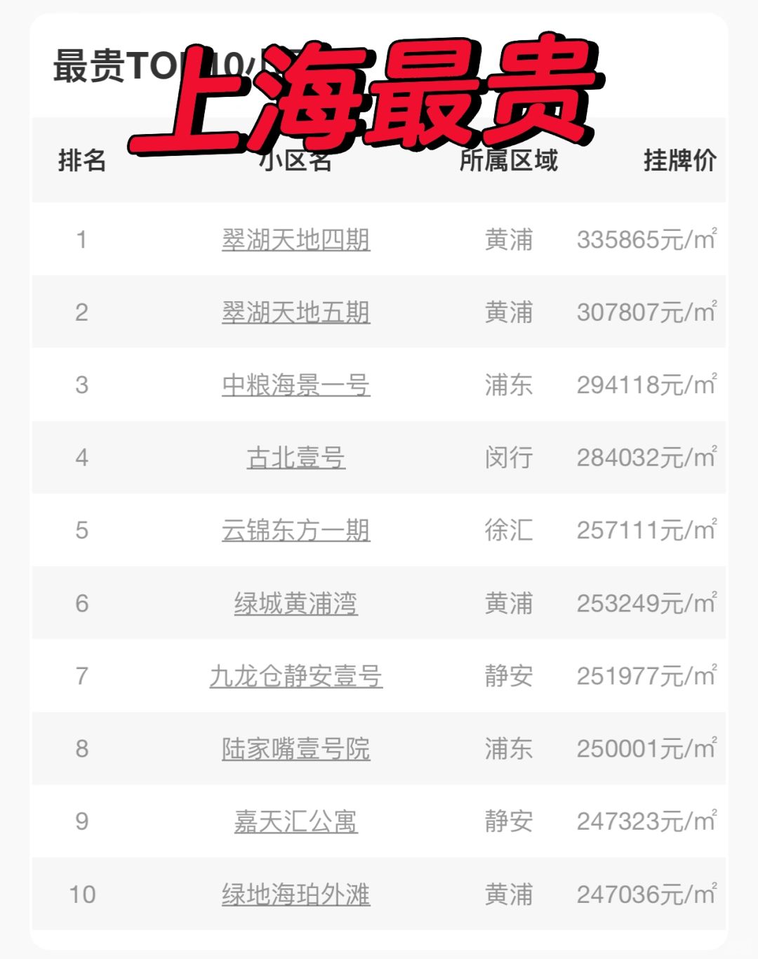 上海最贵的10个小区，竟然没有汤臣一品？