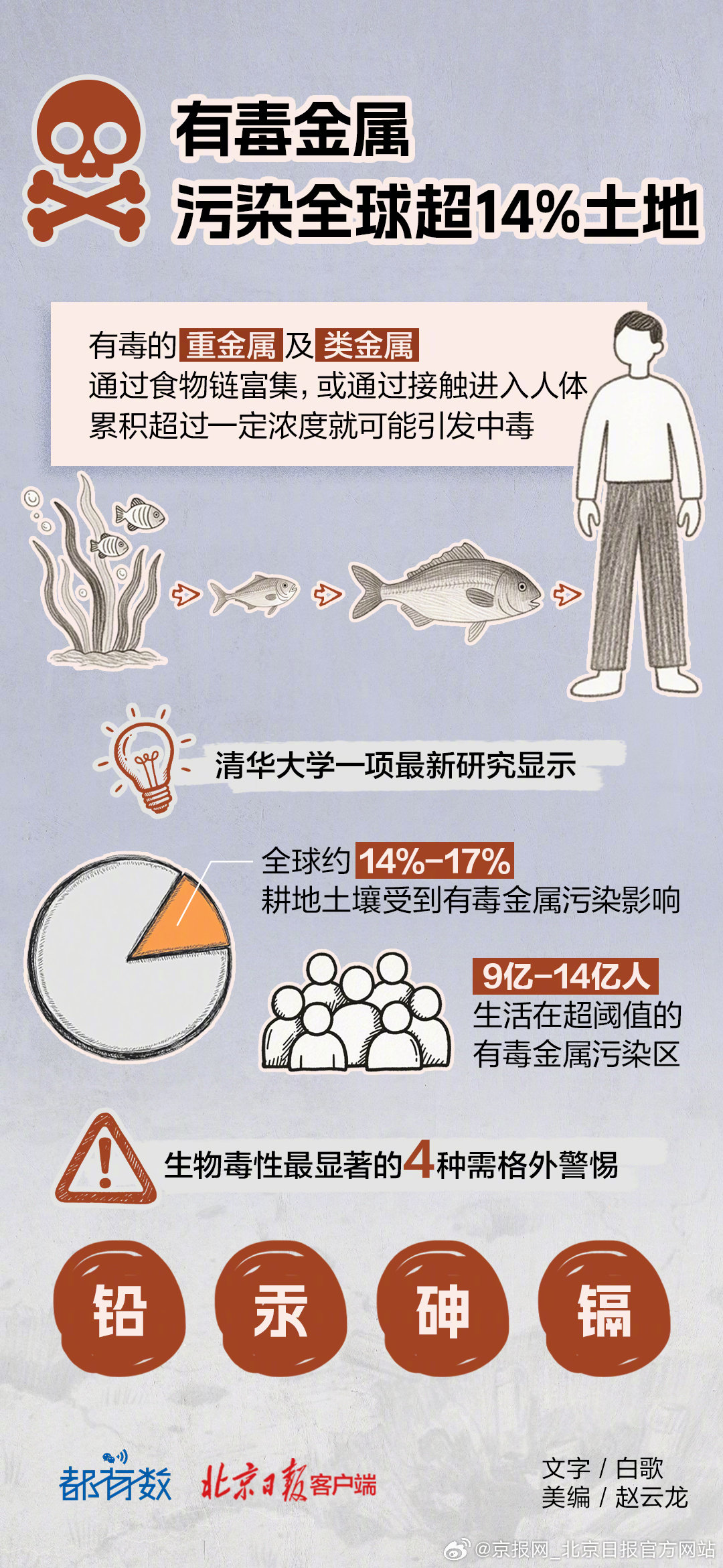 【都有数｜#儿童铅暴露最易从口入# 身边的有毒金属怎么防？】#儿童铅吸收率是成人