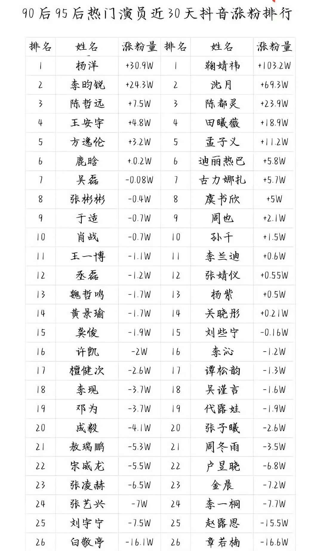 哇！陈哲远好牛逼，枯水期没播剧🫘涨粉7.5W耶！没播剧的男星涨粉第一