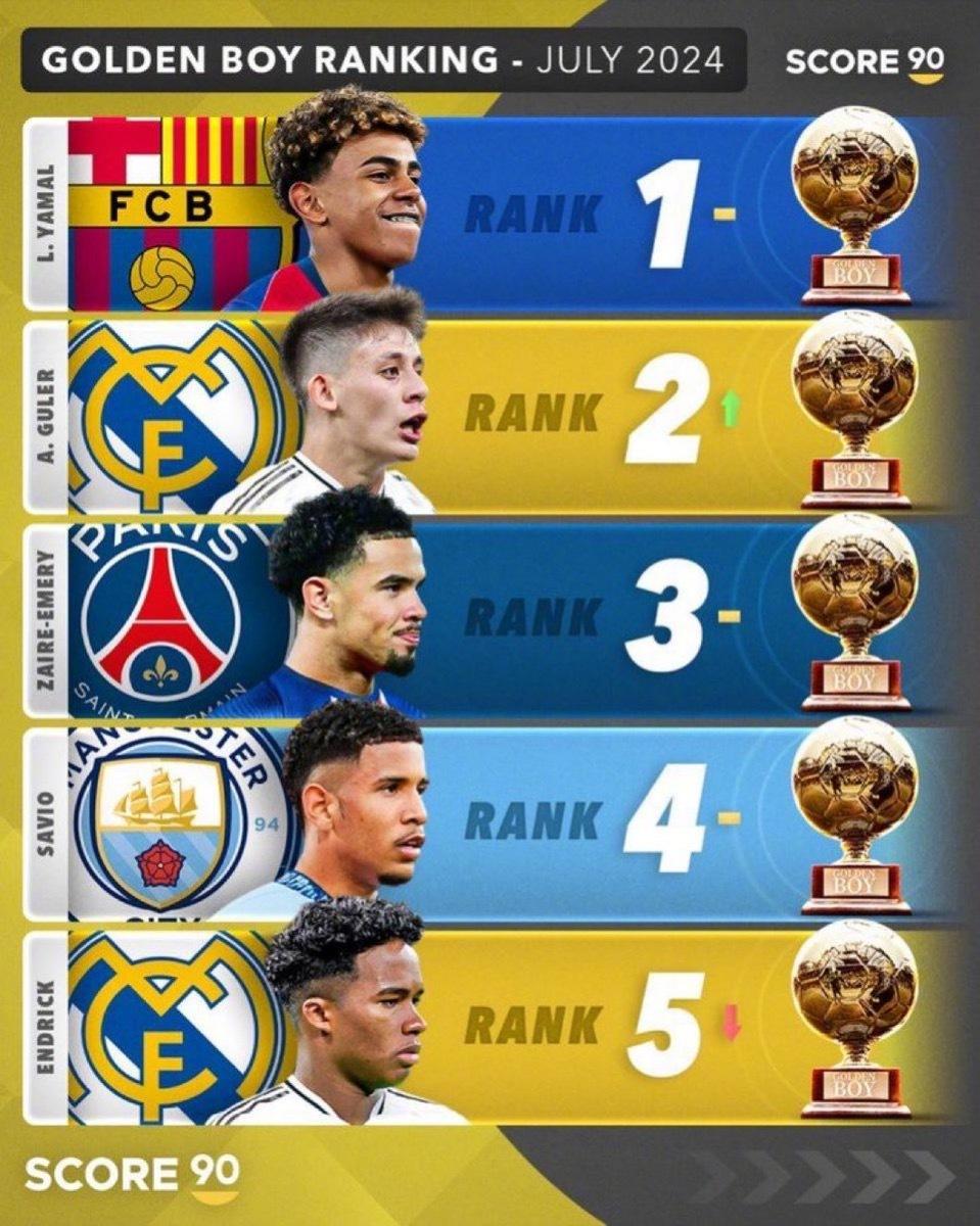 金童奖实时排名#巴萨# ​​​