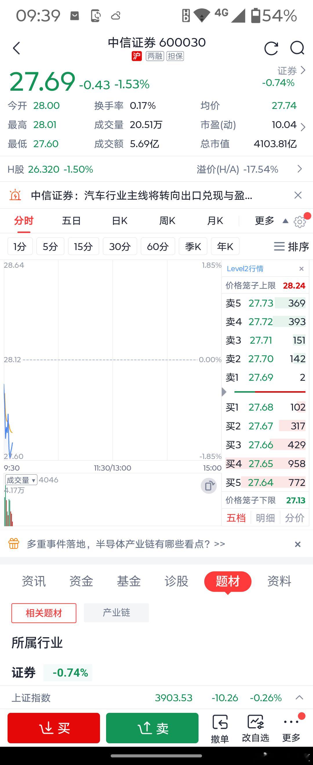 小散看盘 中信这货天天带头带节奏砸盘做空中国，已经是目中无政府无人民，肆无忌惮，