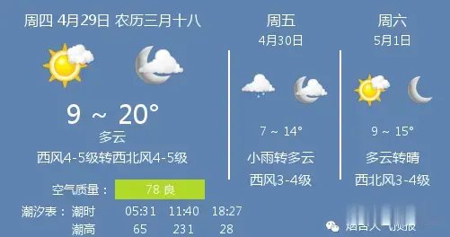 胶东在线 29日烟台天气：多云 温度 9 ~ 20℃ 西风4-5级转西北风4-5级