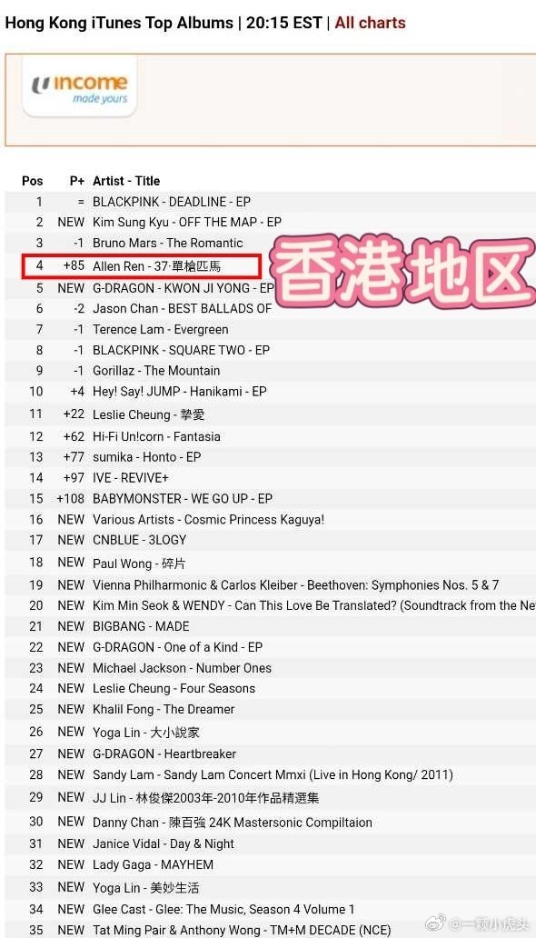 任嘉伦新专辑37·单枪匹马iTunes销量榜单一览！台湾  TOP1 新加坡TO