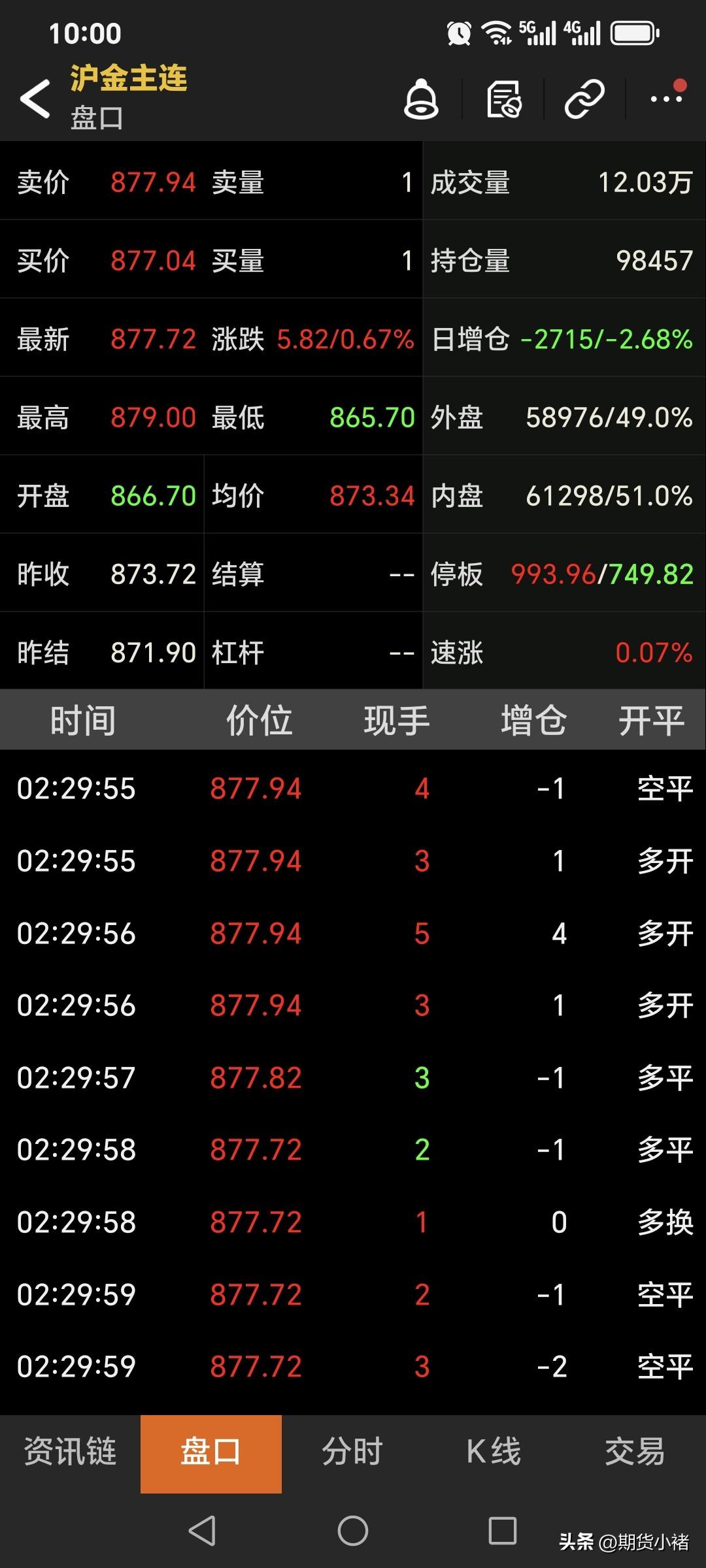 周五夜盘，
国内黄金期货
偏强运行。
主力合约低开低走，
开盘价为866.7元，