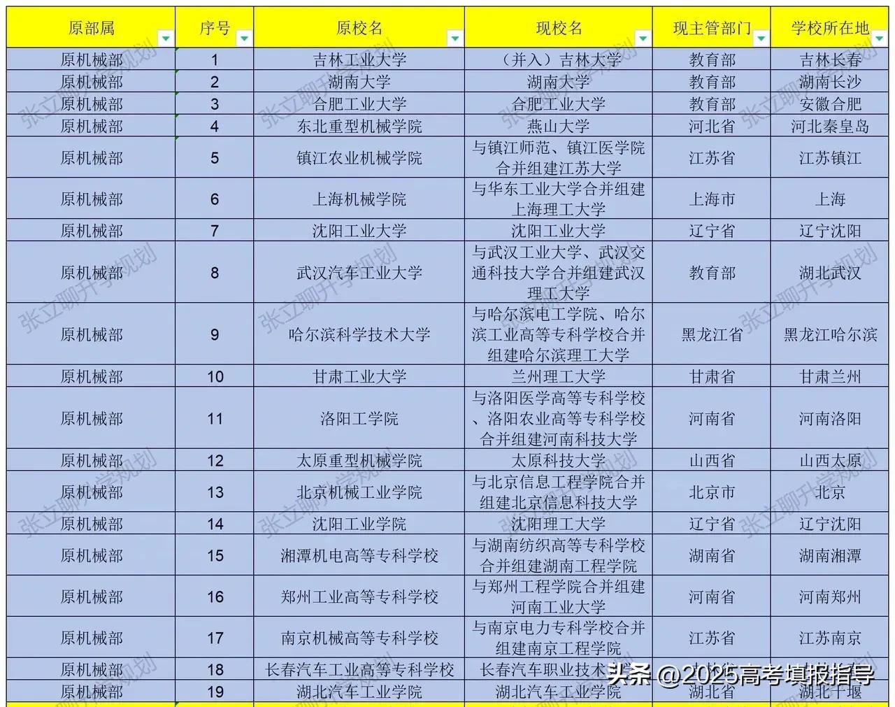 原机械工业部（一机部）直属大学