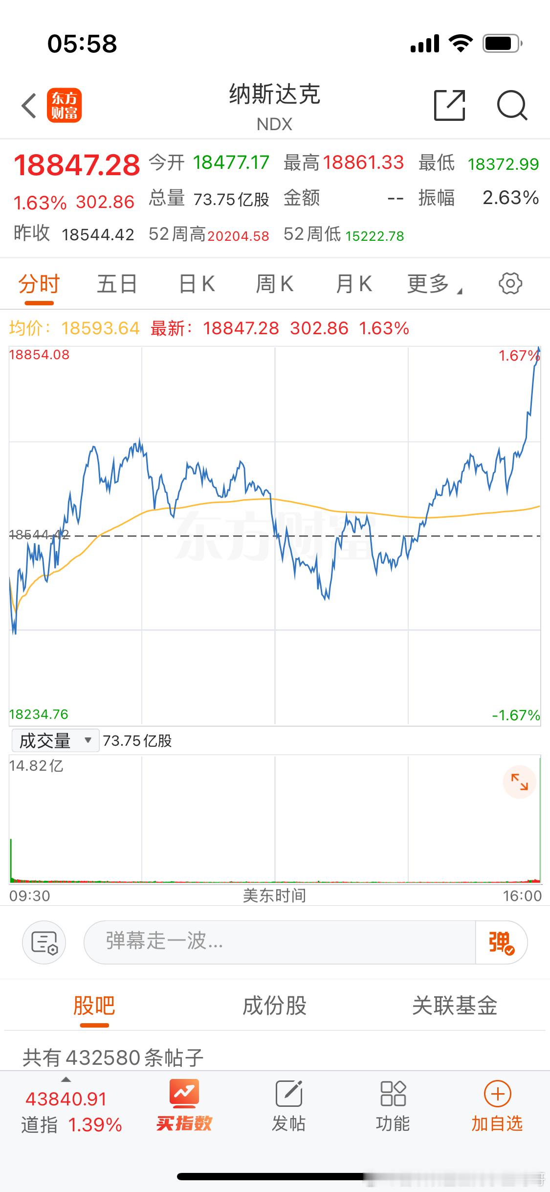 传下去纳斯达克大涨。[嘻嘻] 