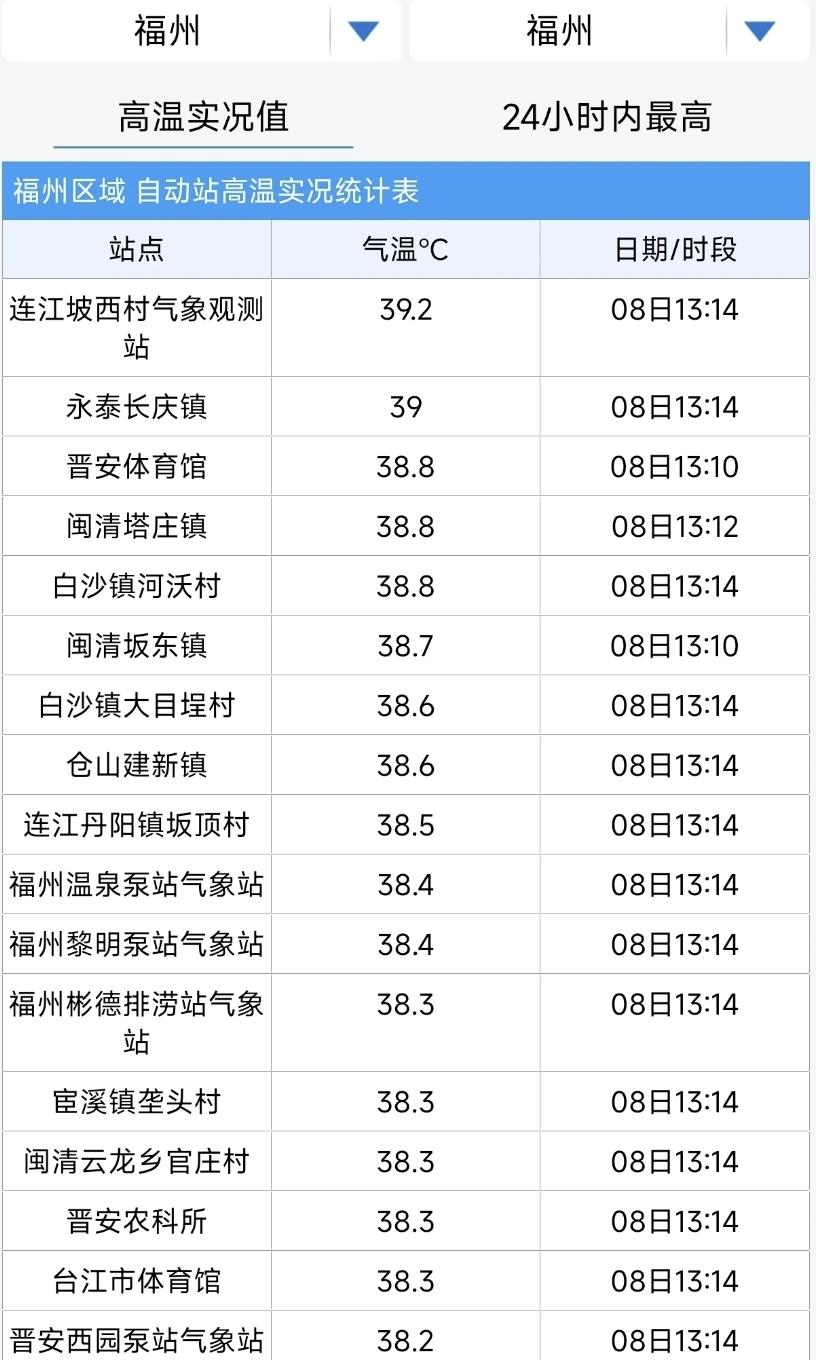 【7月8日，福州区域自动站最高温统计，多个站点超过38℃】

今天是周三，算上今