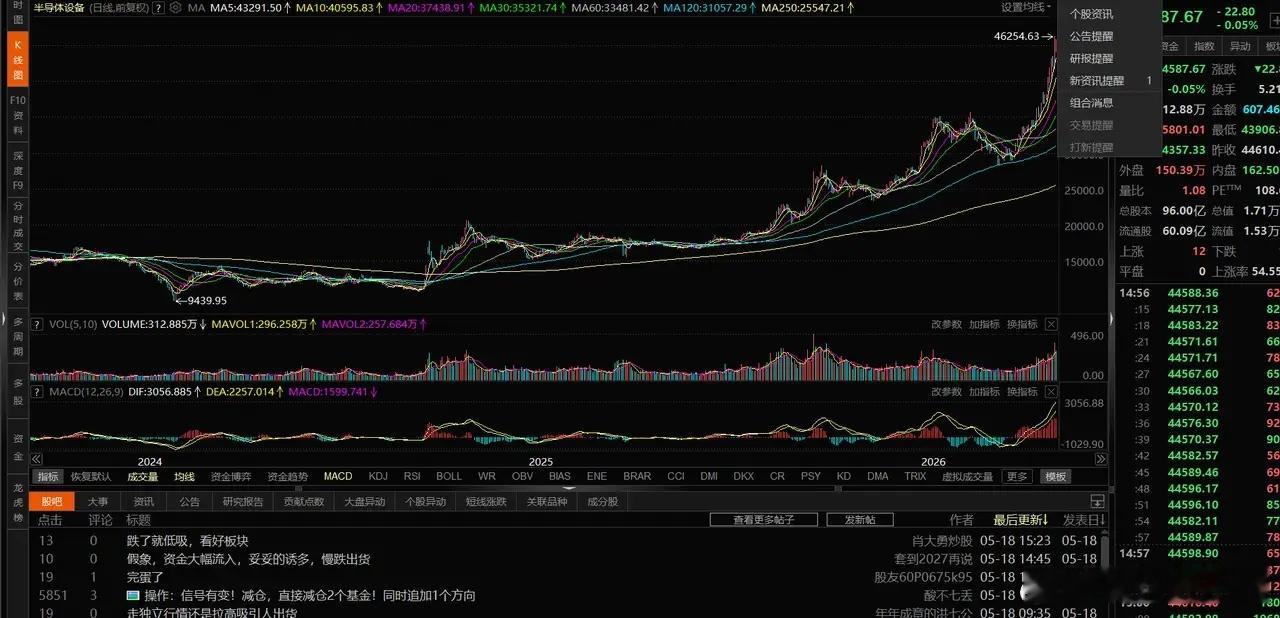 CPO、半导体主线行情分析科技两大主线依旧强势，整体小幅上行，其中存储芯片表现最