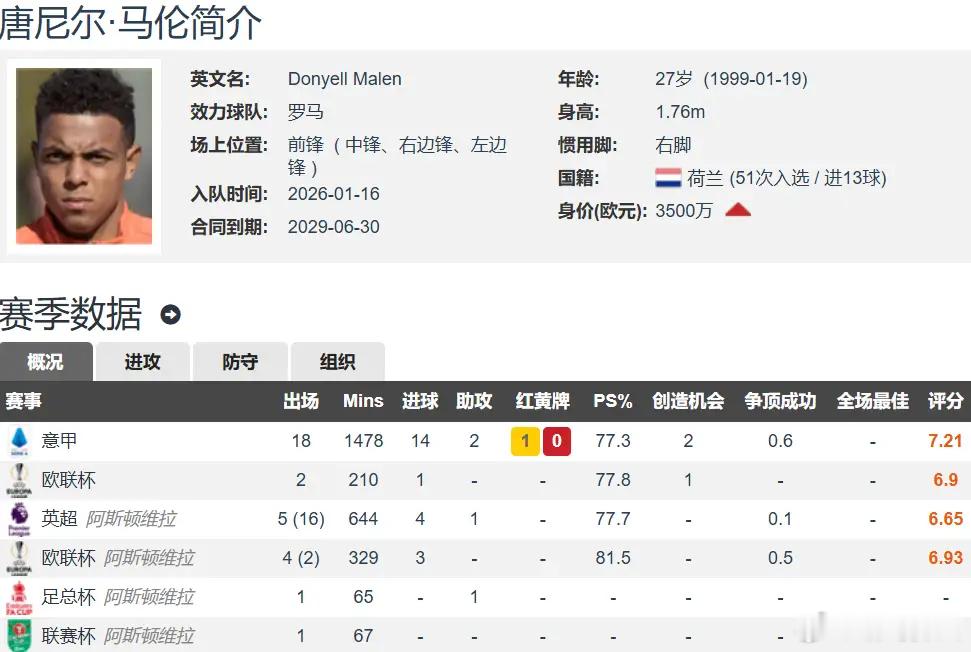 英超板凳匪徒意甲变身巨星 半季14球排第2 罗马正式签约马伦四年意甲如今越来越边