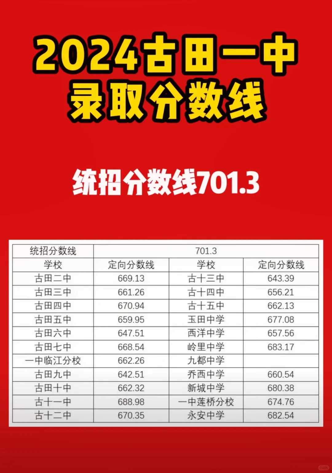 2024古田一中录取分数线