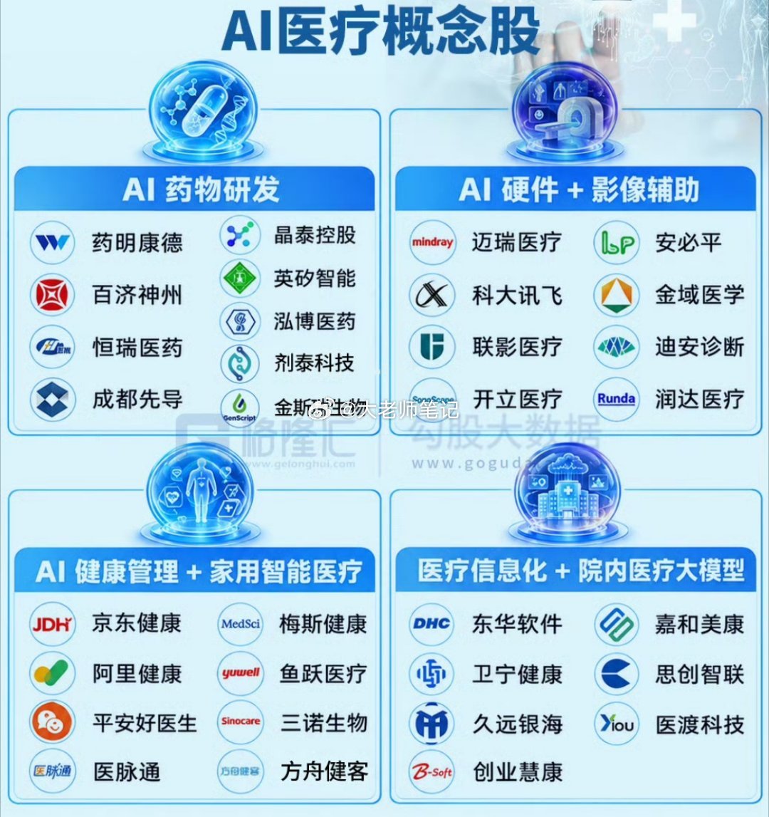 AI医疗概念股 ​​​