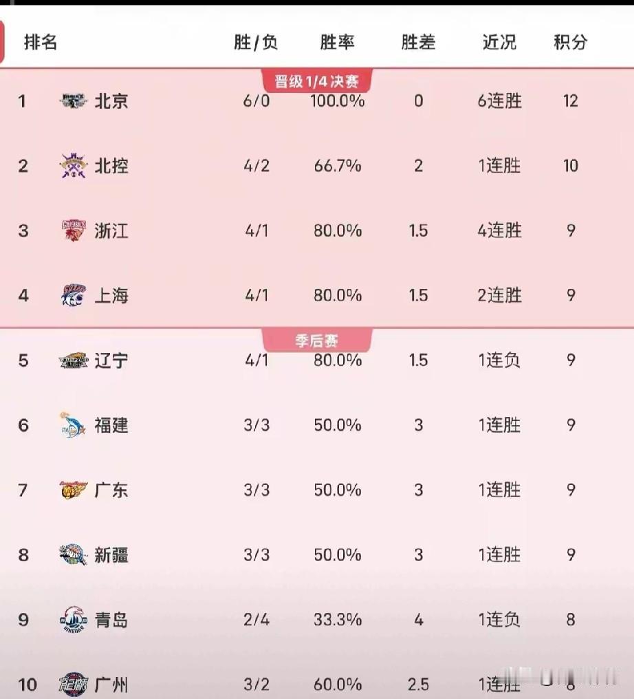 CBA超级对决夜！大比分惨案接连诞生，积分榜格局重新洗牌
 
10月29日晚间，