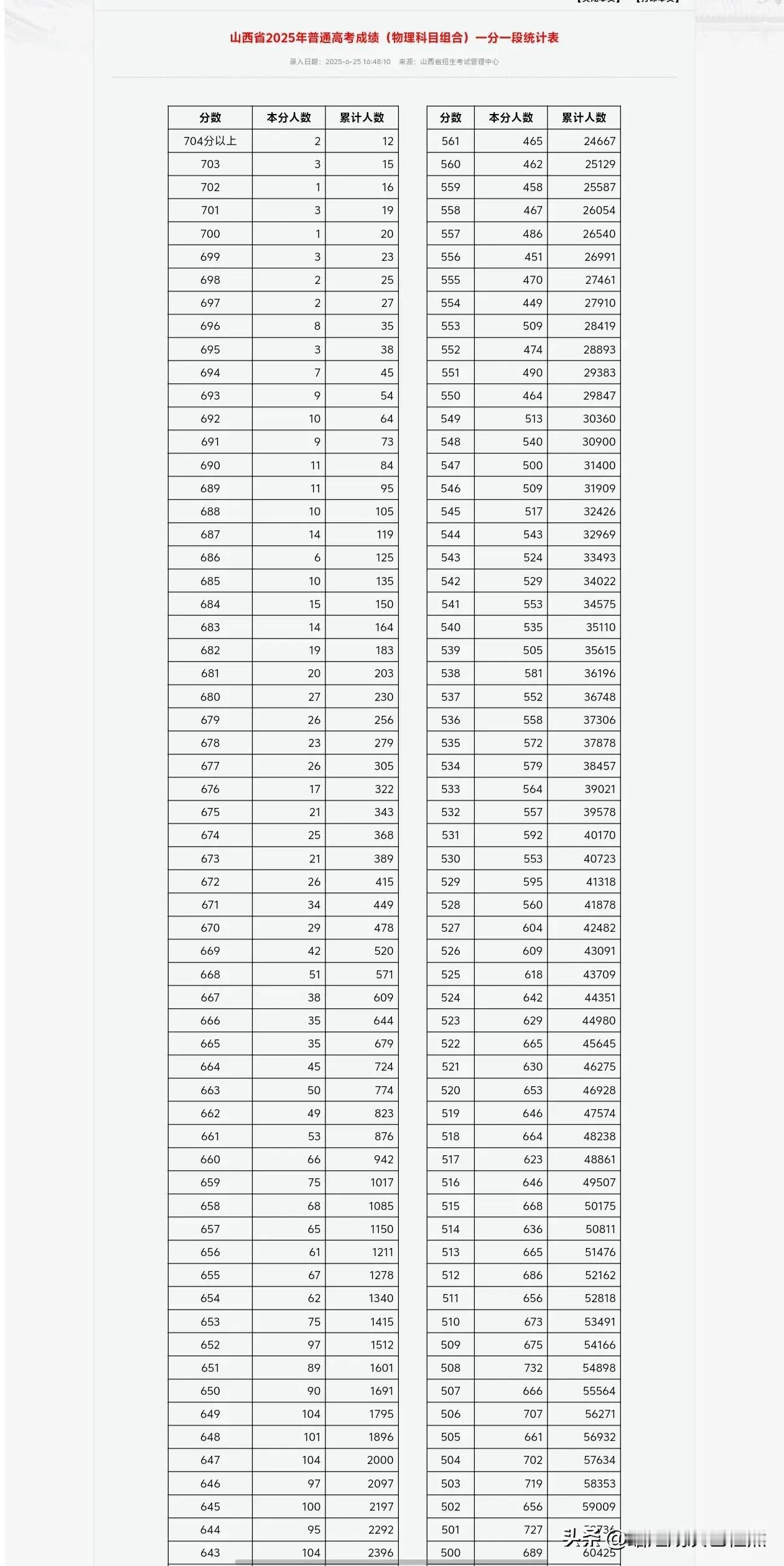山西高考一分一段表