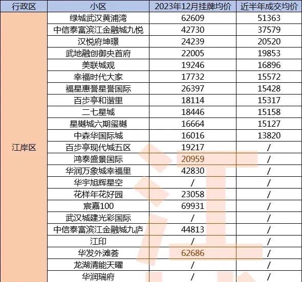 你亏了吗？武汉各区新交付二手房成交价曝光