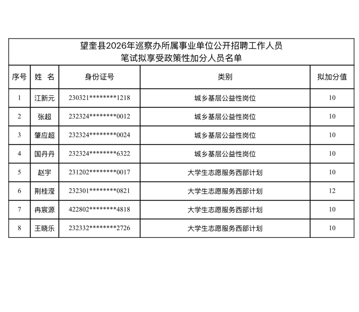 【黑龙江绥化】望奎县2026年巡察办所属事业单位公开招聘工作人员拟享受政策性加分