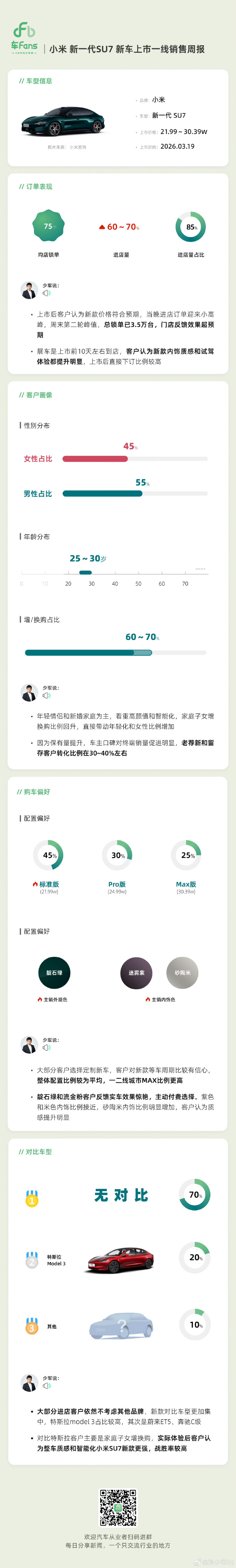 新一代su7卖的挺好啊 