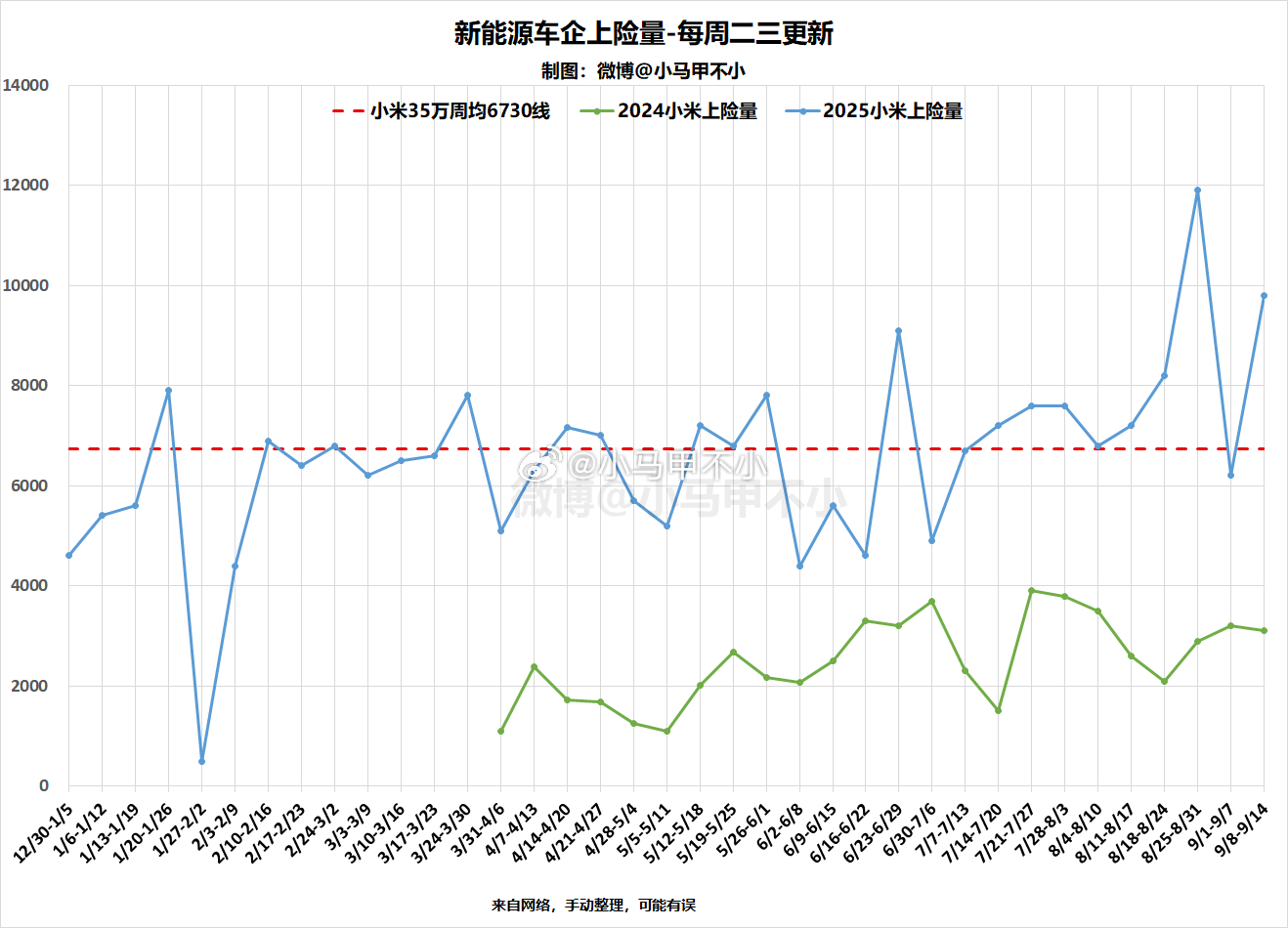 小米月底突破40万台？？？最迟十月初。小米汽车累计交付37.70万台2025累计