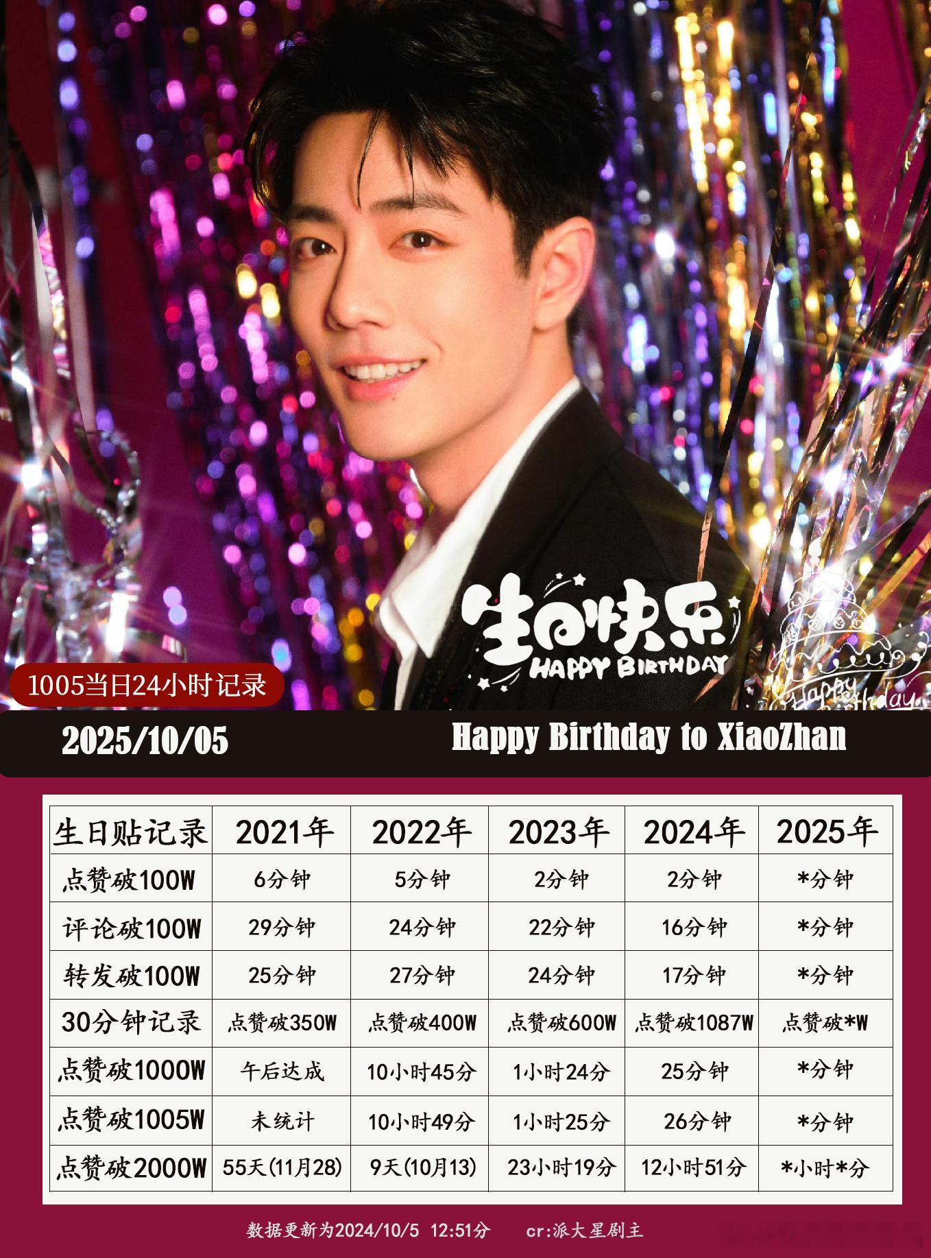 肖战生日博的数据真的太顶了，小飞侠和顶流真的是双向奔赴！ ​​​