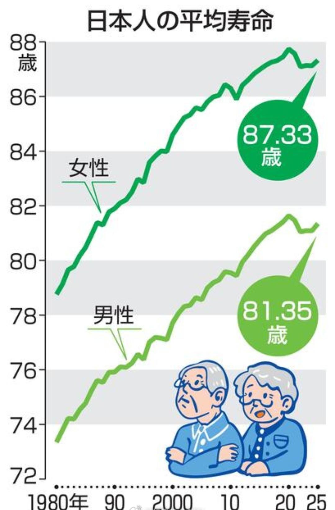 日本政府公布的 “2025年简易生命表” 显示，日本男女去年的平均寿命，分别为 