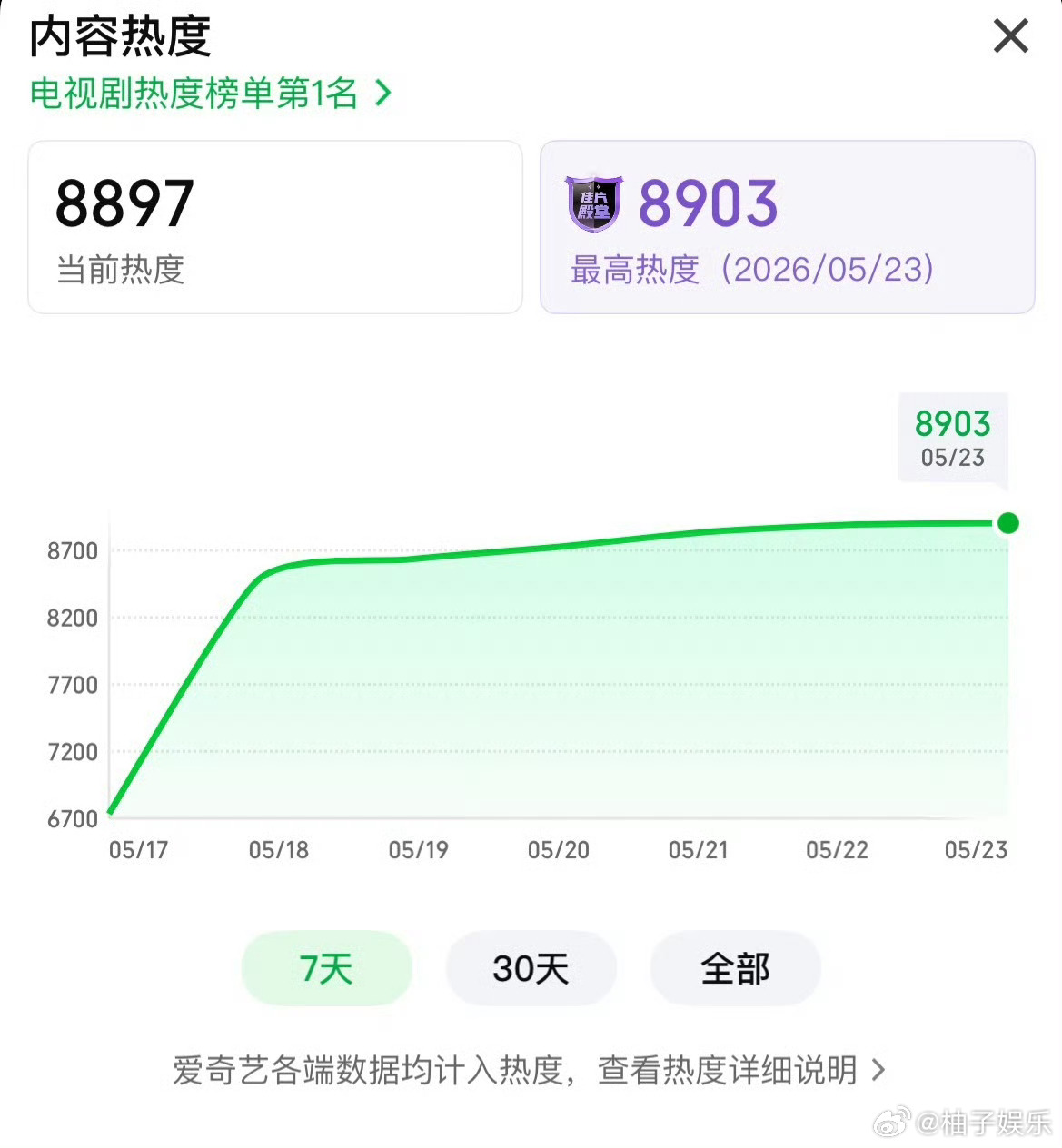 杨紫《家业》今晚央八收视峰值突破1.84了，开播新高了，爱奇艺热度也破8900，