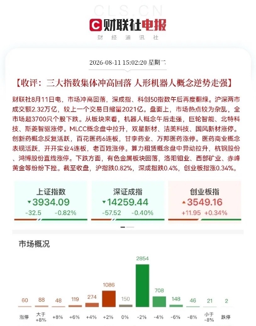 收评！明日继续看多，缩量回调可能是黄金坑呀出乎意外了，午后三大指数冲高回落了，上
