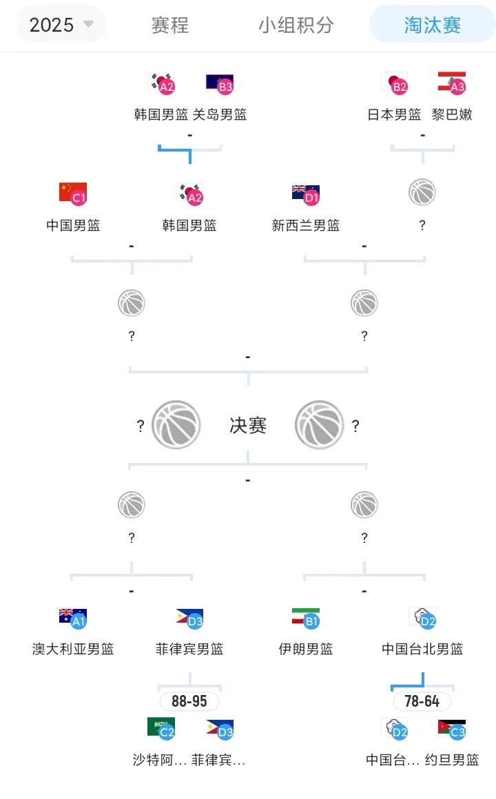 中国男篮亚洲杯1/4决赛对手出炉！
随着韩国男篮通过附加赛，以99-66击败关岛