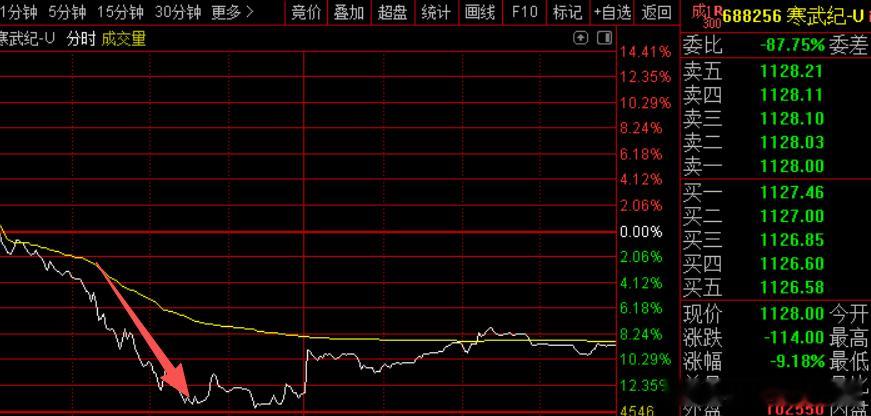 价值投资日志 小作文说，“寒武纪董秘小范围交流指引2026年营收200亿元，大幅