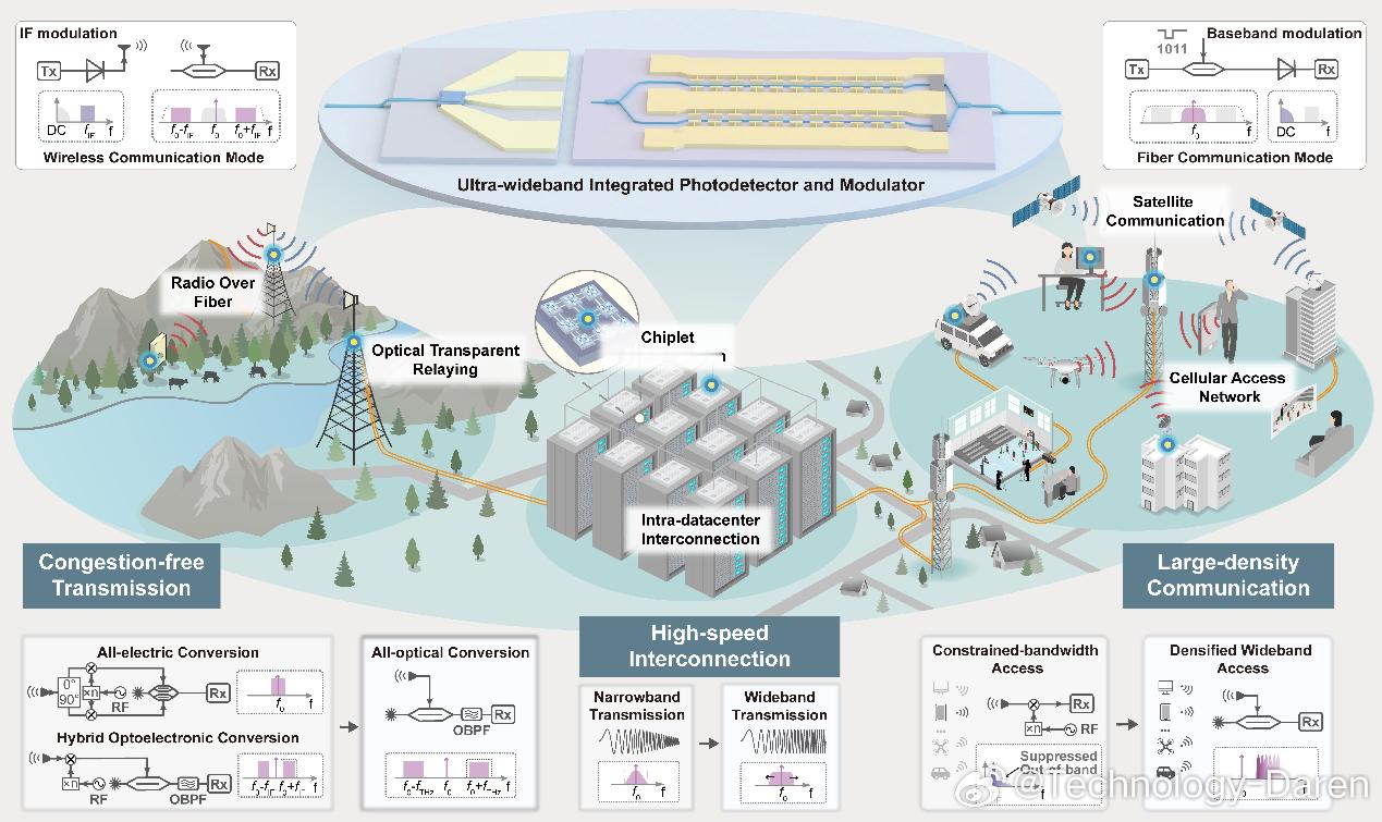 集成光子赋能6G通信与AI光互联取得新突破 近日，北京大学电子学院教授王兴军团队