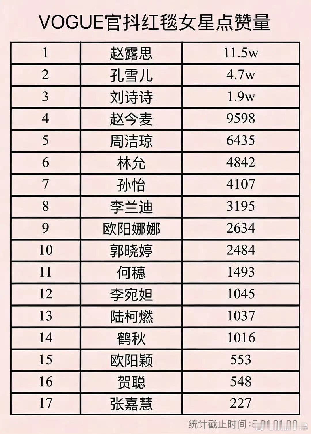 Vogue官抖红毯赵露思又断层第一☝🏻 