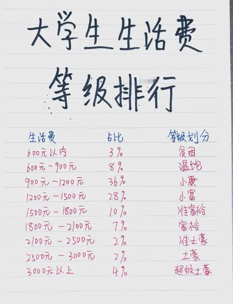 北京大一男生嫌 2000 生活费不够花，真正矛盾根本不是钱

北京一名大一男生，