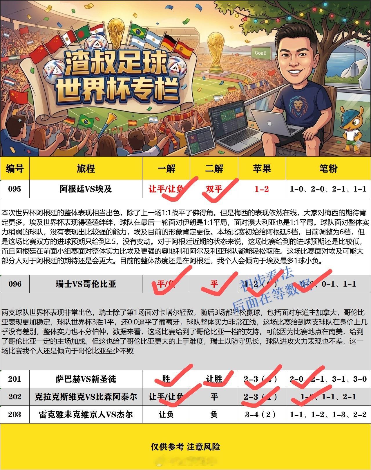 美加墨世界杯 继续全红，可惜欧冠203最后一1分钟被绝杀！为什么不看好阿根廷大胜