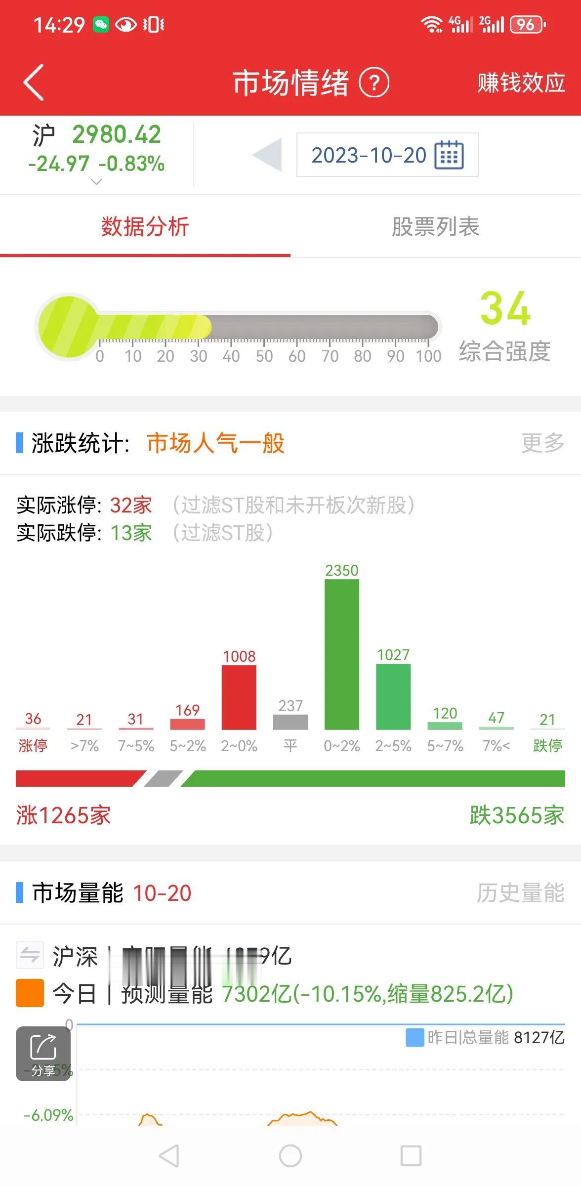 大盘破3000了，机会来了？

今天大盘继续下跌，全天成交量大幅萎缩，约7200