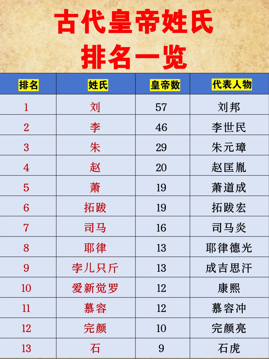 古代皇帝姓氏排名一览！有的姓氏仅有一位
