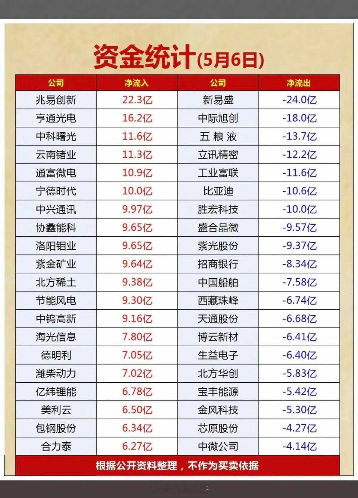 5.6周三  主力大资金  资金流向监测！资金抢筹：第三代半导体、腾讯云、华为昇