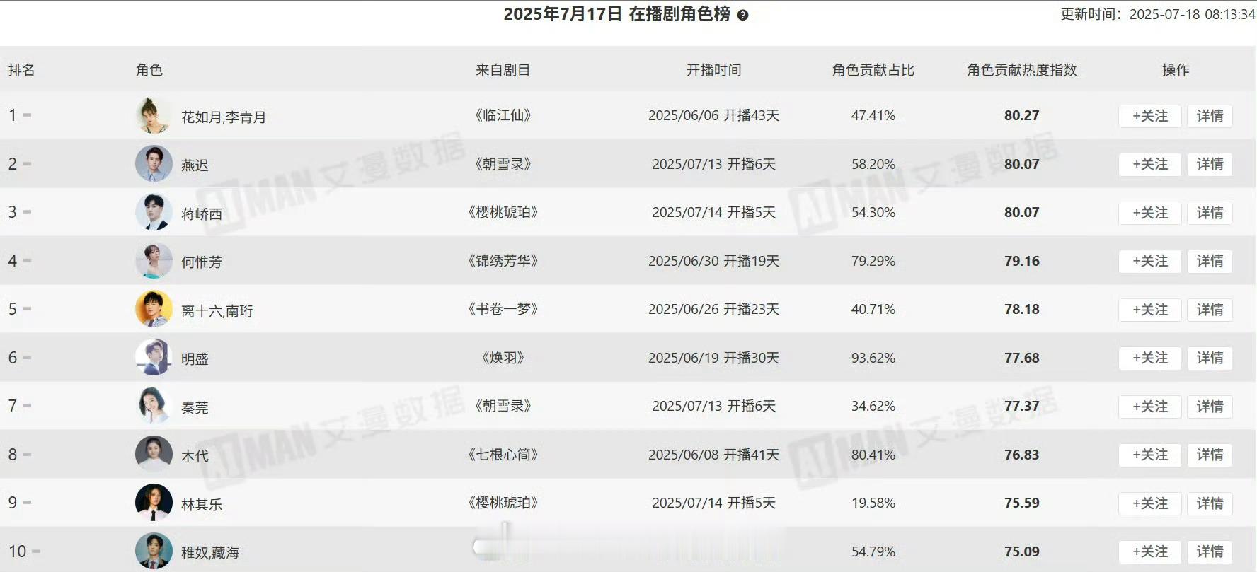 7月在播剧角色榜，白鹿《临江仙》李青月/花如月继续登顶[手指比心] ​​​