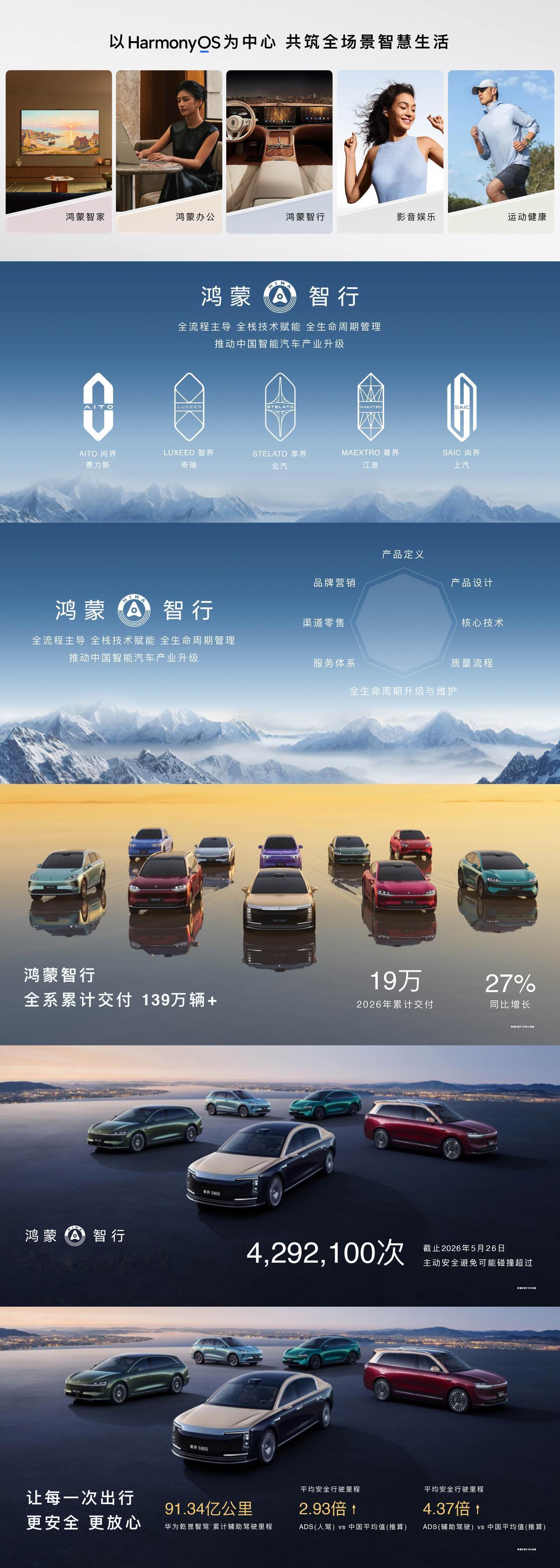 鸿蒙智行由华为全流程主导、全栈技术赋能、全生命周期管理，构建起产品设计、核心技术