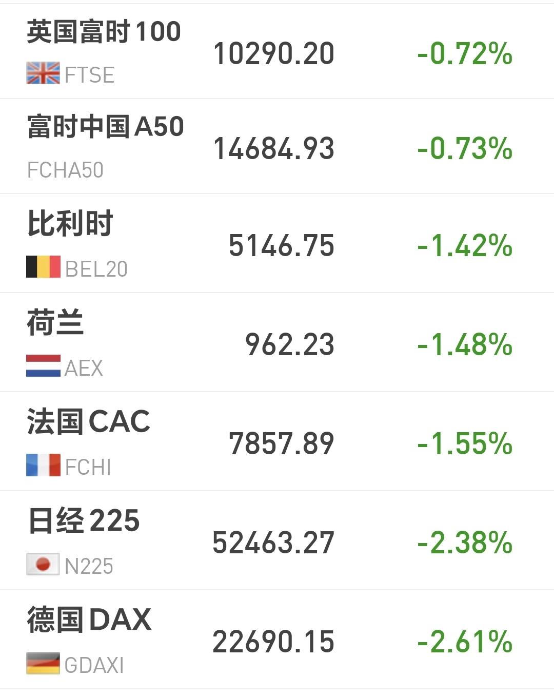 基金：我追高进场了这个板块
市场现在下跌中，英国下跌了0.72%，法国下跌了0.