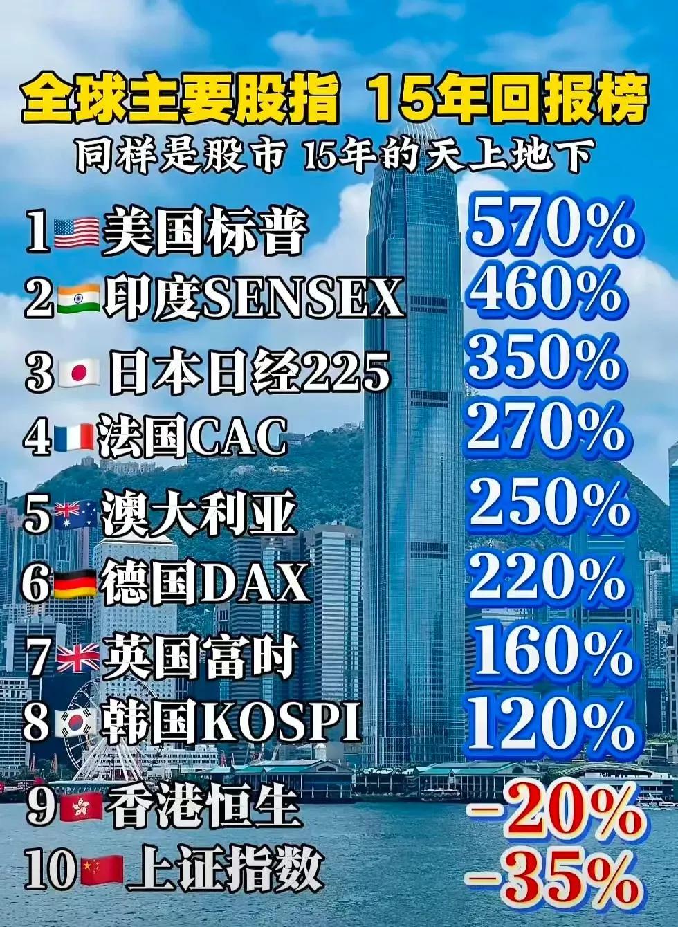 看了近十五年全球股市回报榜！
孰优孰劣，问题到底处在哪里！其实，已经无需探究。