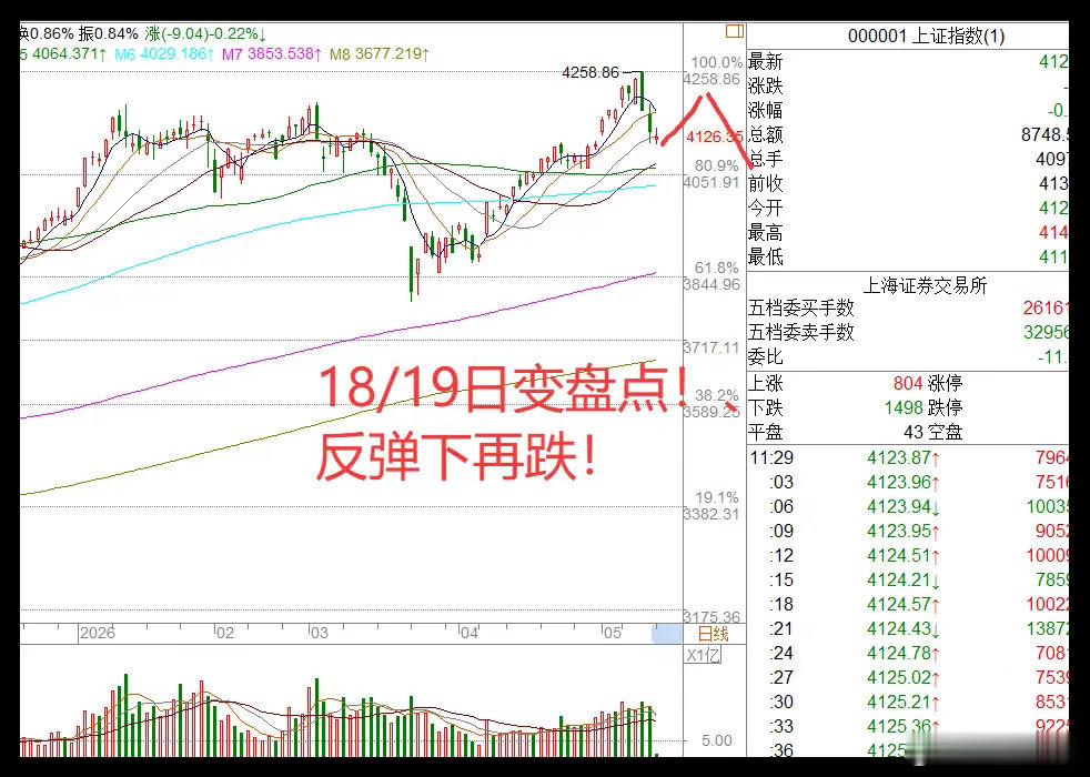 曝周翊然回白鹿小区5.13日美又警告伊朗，超3000家下跌，A股还能变盘吗？上午