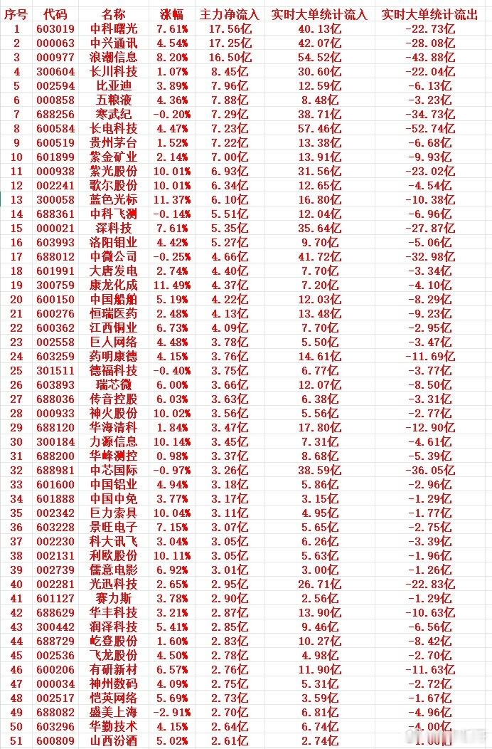 7月10号上午盘，主力趁低位，大幅买入这些个股1 603019 中科曙光 7.6